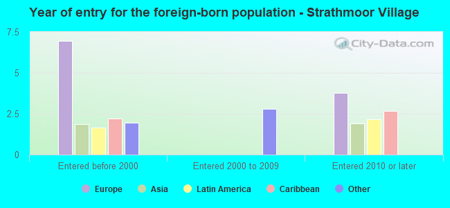 Year of entry for the foreign-born population - Strathmoor Village