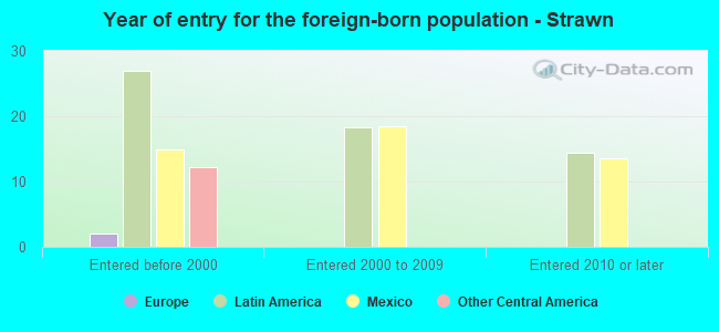 Year of entry for the foreign-born population - Strawn