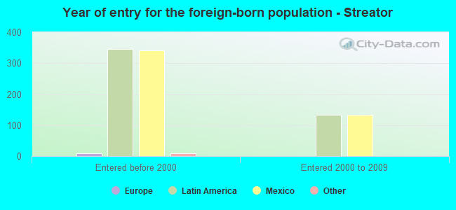 Year of entry for the foreign-born population - Streator