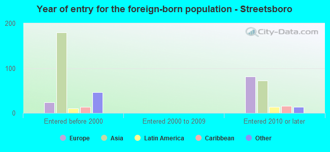 Year of entry for the foreign-born population - Streetsboro