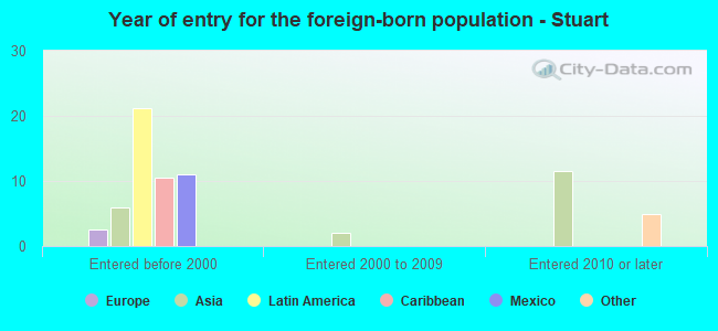 Year of entry for the foreign-born population - Stuart