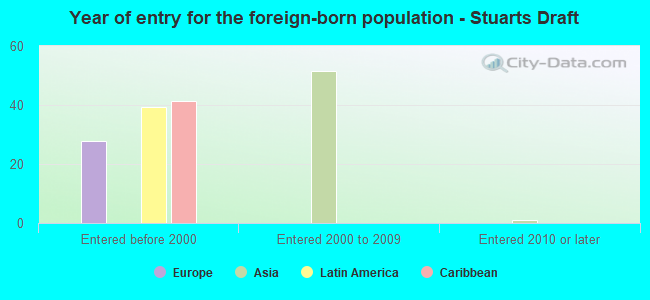 Year of entry for the foreign-born population - Stuarts Draft