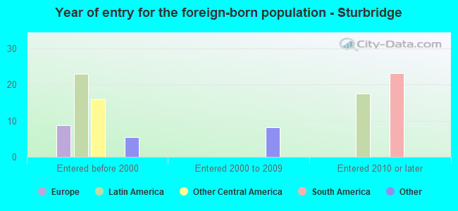 Year of entry for the foreign-born population - Sturbridge