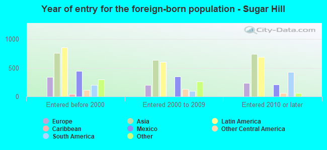 Year of entry for the foreign-born population - Sugar Hill