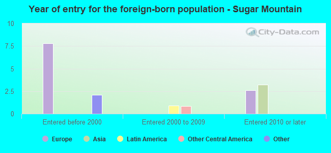 Year of entry for the foreign-born population - Sugar Mountain