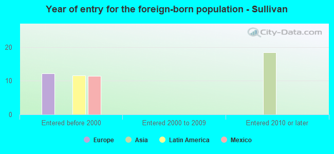 Year of entry for the foreign-born population - Sullivan