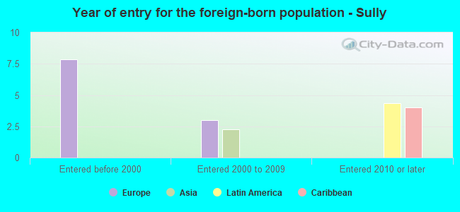 Year of entry for the foreign-born population - Sully