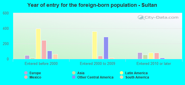 Year of entry for the foreign-born population - Sultan