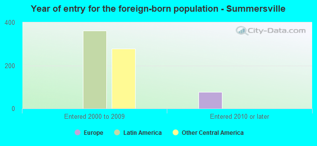 Year of entry for the foreign-born population - Summersville