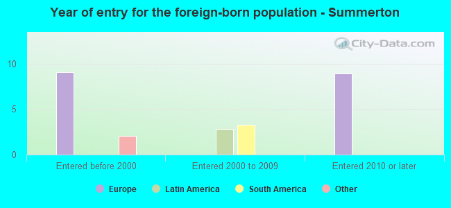 Year of entry for the foreign-born population - Summerton