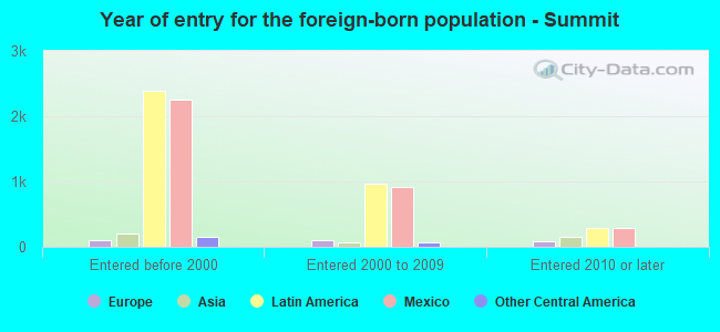 Year of entry for the foreign-born population - Summit