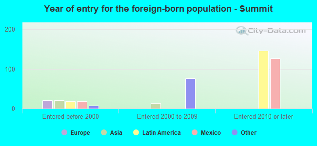 Year of entry for the foreign-born population - Summit