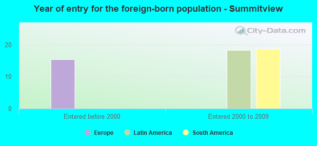 Year of entry for the foreign-born population - Summitview