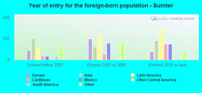 Year of entry for the foreign-born population - Sumter