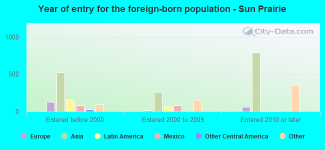 Year of entry for the foreign-born population - Sun Prairie