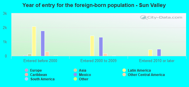 Year of entry for the foreign-born population - Sun Valley