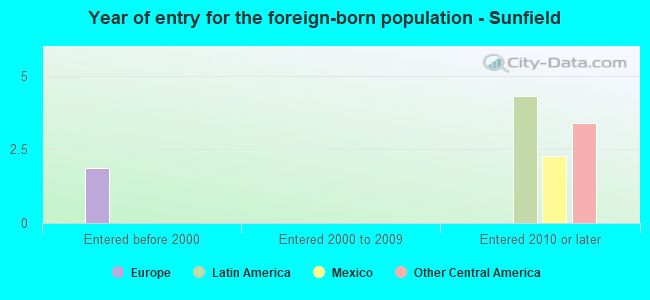 Year of entry for the foreign-born population - Sunfield