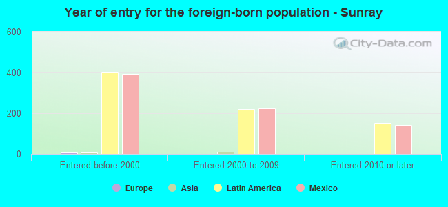 Year of entry for the foreign-born population - Sunray