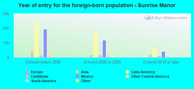 Year of entry for the foreign-born population - Sunrise Manor