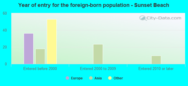 Year of entry for the foreign-born population - Sunset Beach