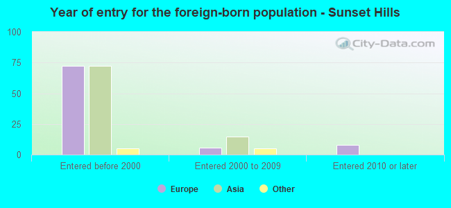 Year of entry for the foreign-born population - Sunset Hills