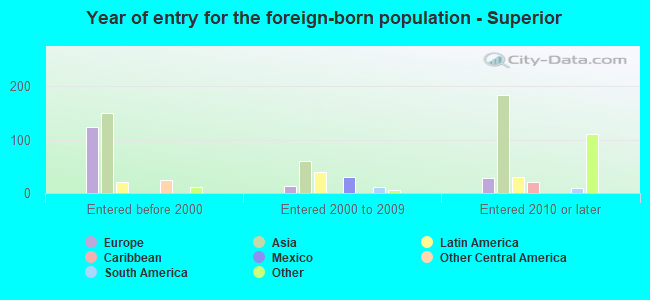 Year of entry for the foreign-born population - Superior