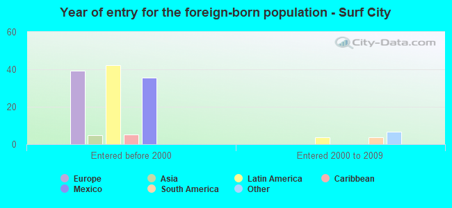 Year of entry for the foreign-born population - Surf City