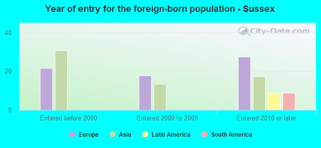 Year of entry for the foreign-born population - Sussex