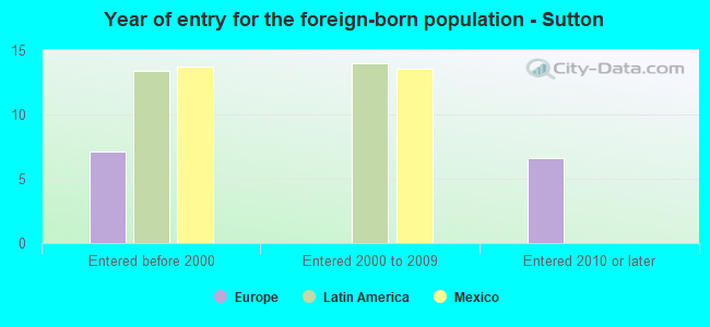 Year of entry for the foreign-born population - Sutton