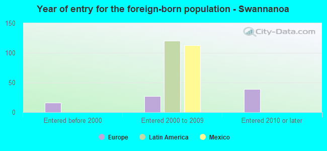 Year of entry for the foreign-born population - Swannanoa