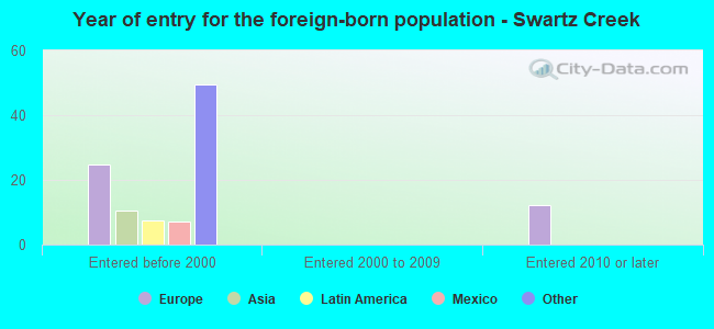 Year of entry for the foreign-born population - Swartz Creek
