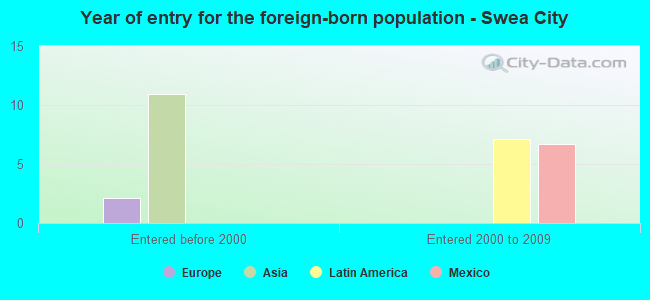 Year of entry for the foreign-born population - Swea City