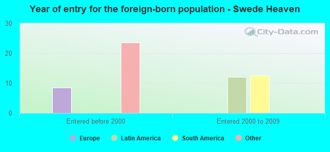 Year of entry for the foreign-born population - Swede Heaven