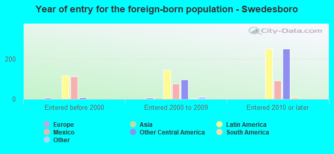Year of entry for the foreign-born population - Swedesboro