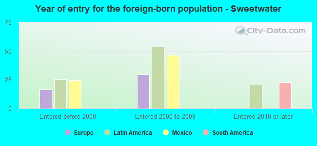 Year of entry for the foreign-born population - Sweetwater