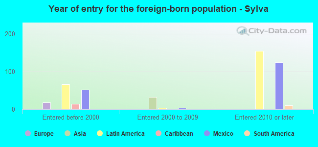 Year of entry for the foreign-born population - Sylva