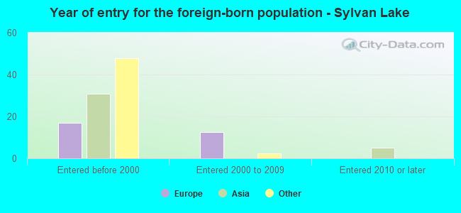 Year of entry for the foreign-born population - Sylvan Lake