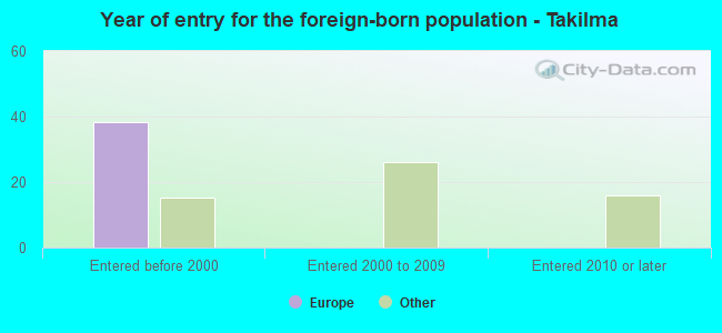 Year of entry for the foreign-born population - Takilma