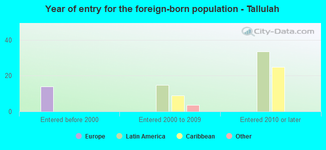 Year of entry for the foreign-born population - Tallulah