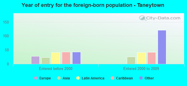 Year of entry for the foreign-born population - Taneytown