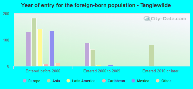 Year of entry for the foreign-born population - Tanglewilde