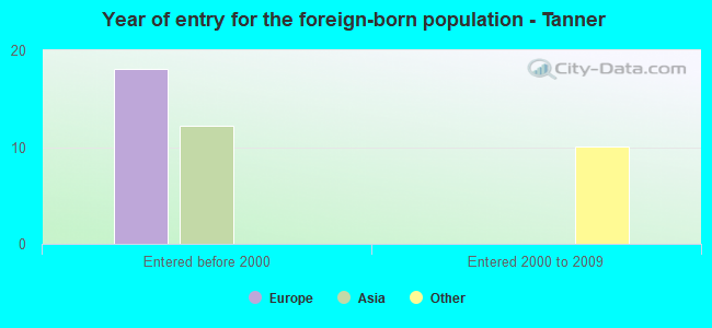 Year of entry for the foreign-born population - Tanner