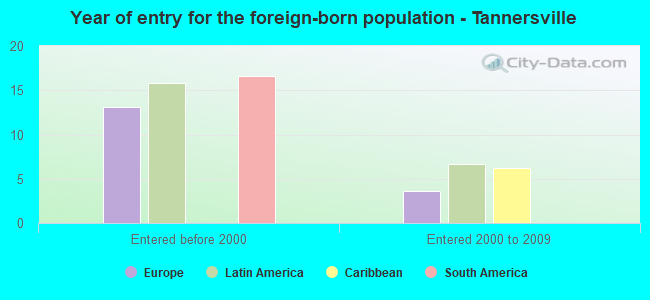 Year of entry for the foreign-born population - Tannersville