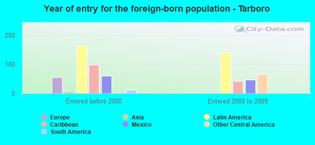 Year of entry for the foreign-born population - Tarboro