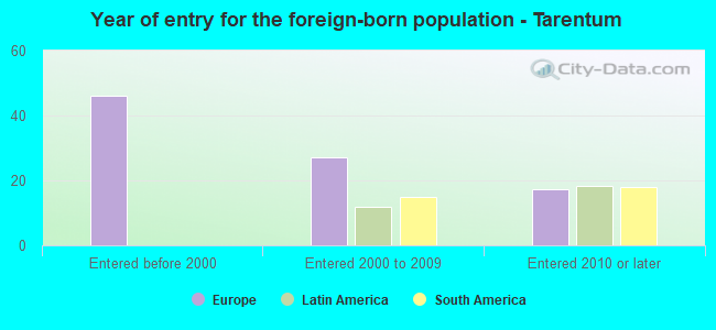 Year of entry for the foreign-born population - Tarentum