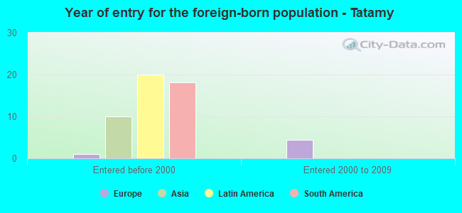 Year of entry for the foreign-born population - Tatamy