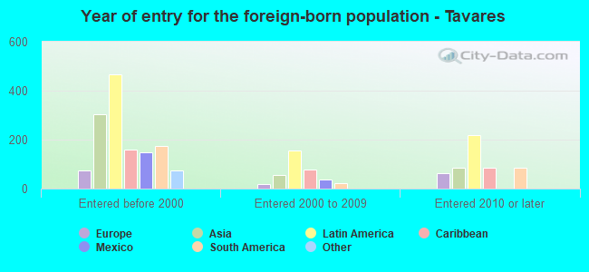 Year of entry for the foreign-born population - Tavares