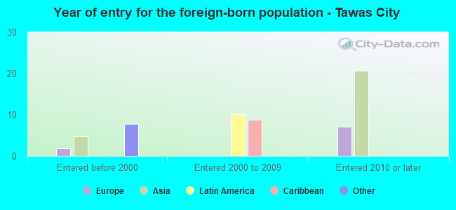 Year of entry for the foreign-born population - Tawas City