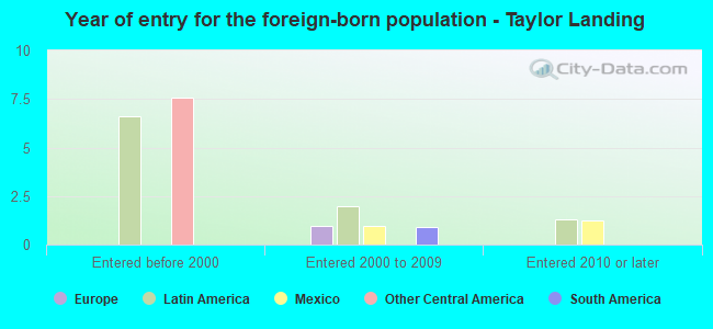 Year of entry for the foreign-born population - Taylor Landing