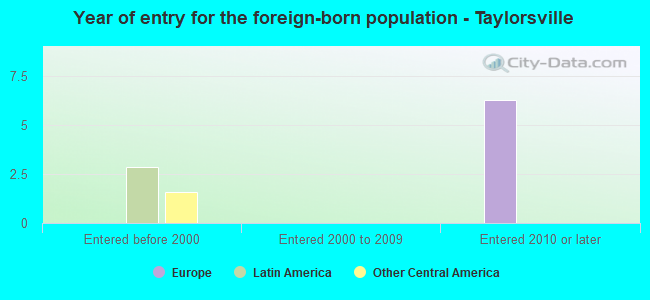 Year of entry for the foreign-born population - Taylorsville